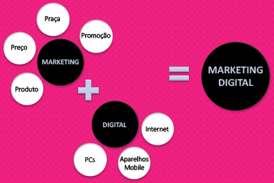 Componentes do Marketing Digital