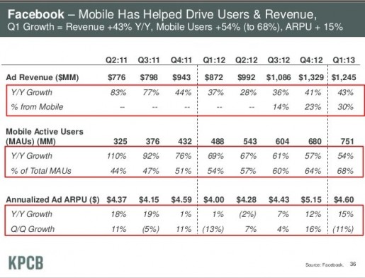 Cresce o faturamento do Facebook com anúncios móveis.