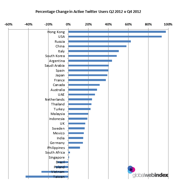 twitter 2012 - engajamento dos usuários ativos x contas criadas