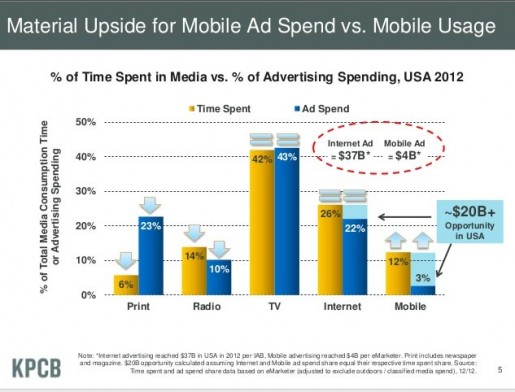 Comparativo do Mobile com outras mídias