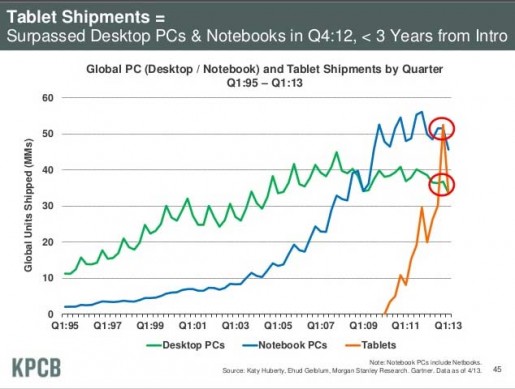 Tablets X PCs