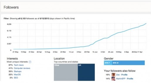 Amostra do Twitter Analytics (Fonte: www.theverge.com)