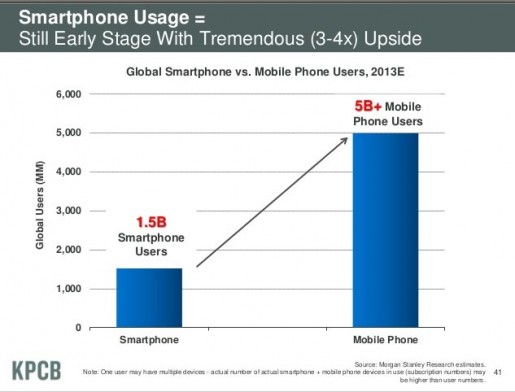 Uso de Smartphone no Mundo