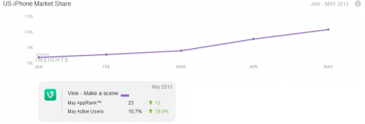 Quando o recurso de vídeo do Instagram chega ao mercado, o Vine já está presente em mais de 10% dos celulares americanos. (Imagem: Reprodução Onavo Insights)