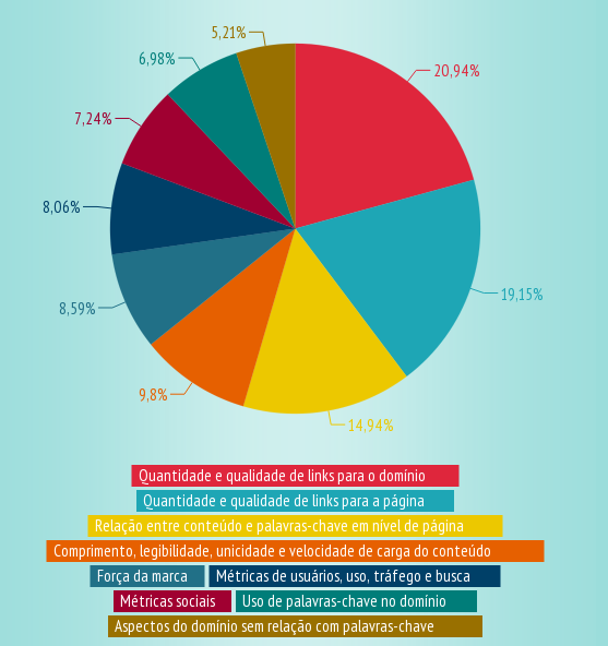 Importância dos critérios de SEO