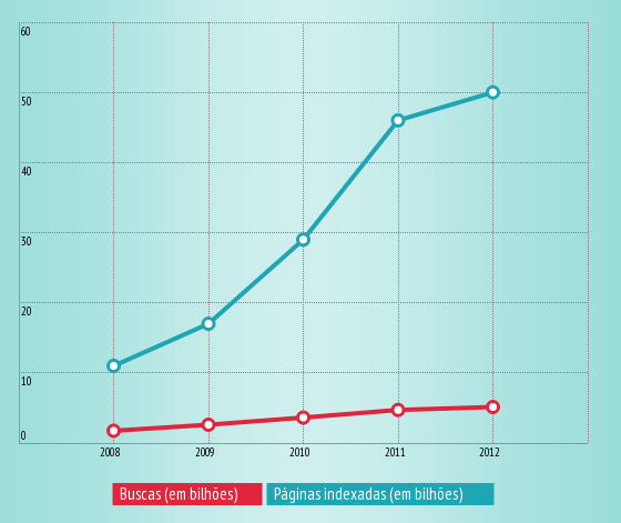 Gráfico com números SEM