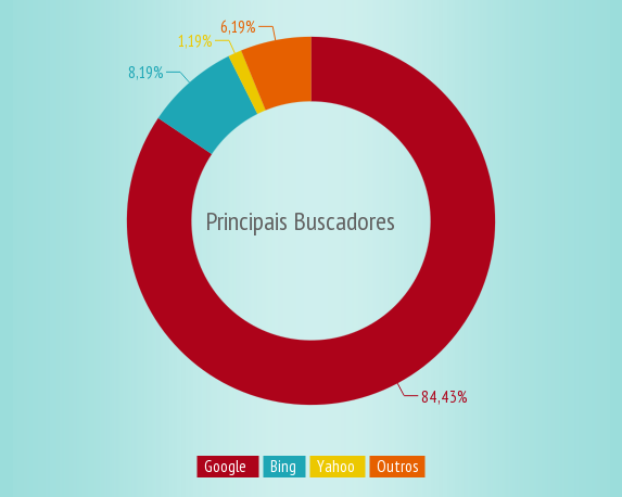 Principais buscadores do Brasil em 2012