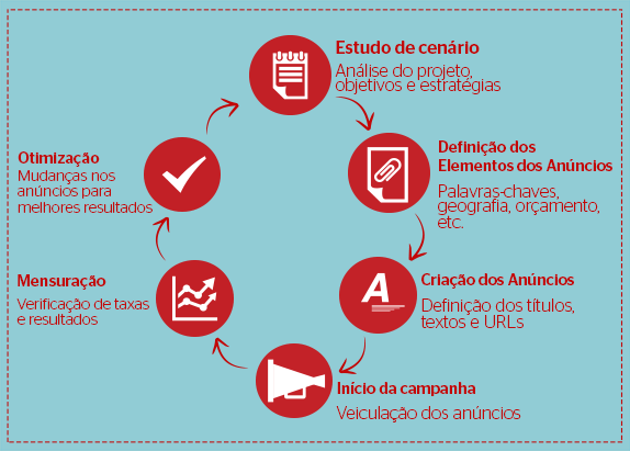 Processo de Links Patrocinados (PPC)