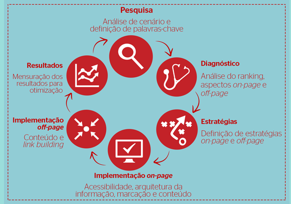 Processo de SEO