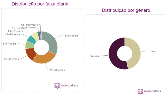 Distribuição-gênero-faixa-etária-facebook