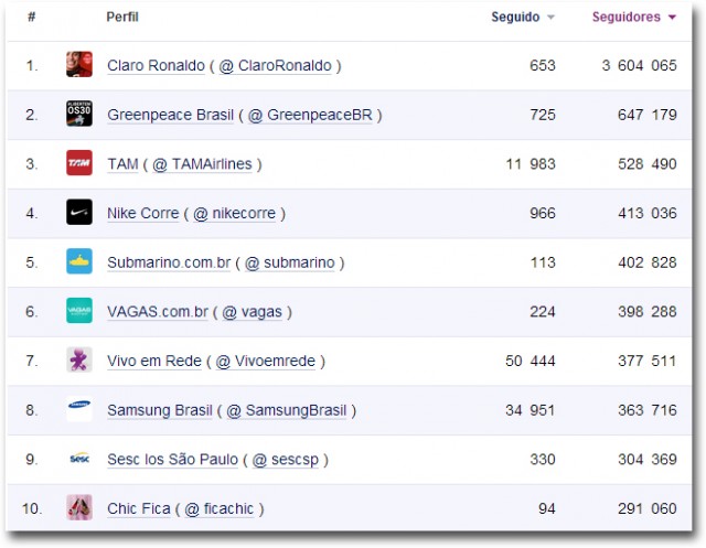 Maiores-contas-no-Twitter-Brasileiro-Marcas