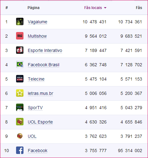 Top-10-Mídia-Facebook