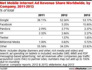 Facebook vem crescendo muito mais rápido no meio mobile.