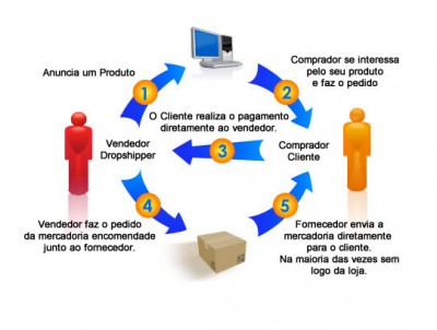 Diagrama Drop Shipping - Adaptado do newton-everett.com