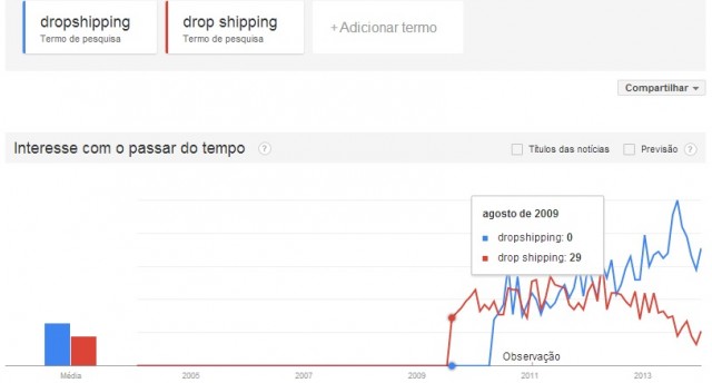 dropshipping-google-trends