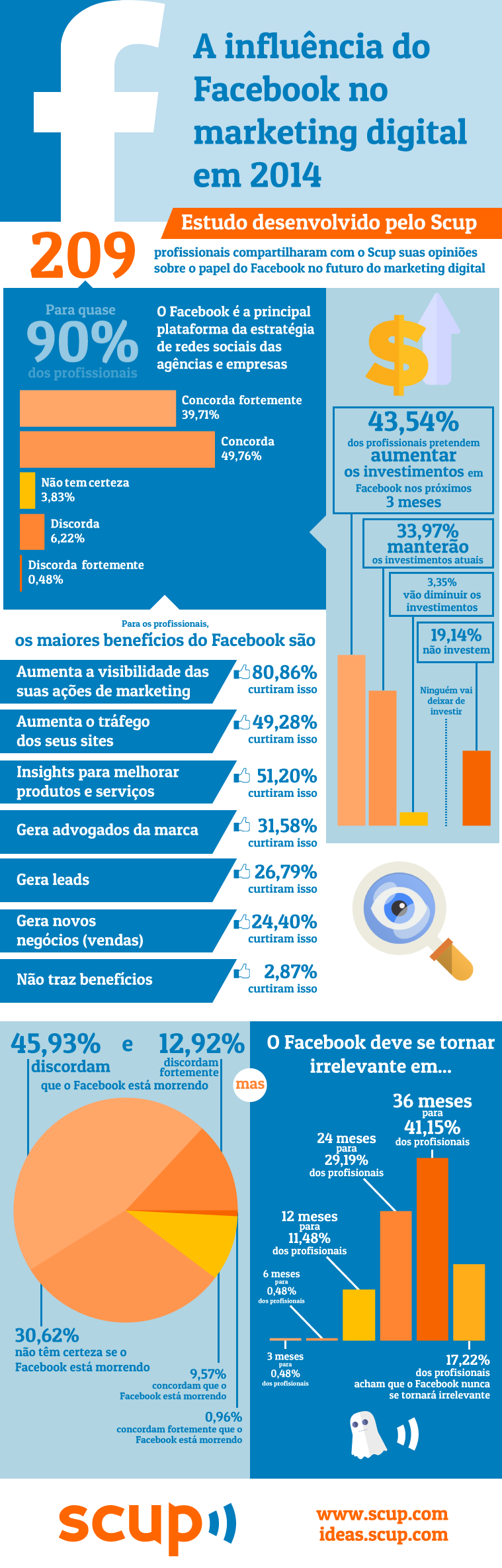 scup-marketingfacebook-1