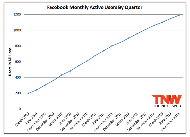grafico crescimento do Facebook