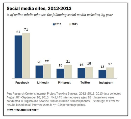 grafico - comparação das redes sociais