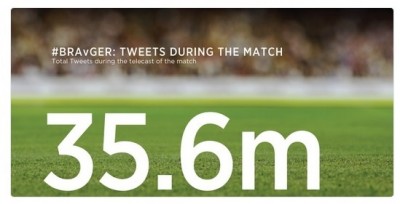 35 milhões de Tweets sobre Brasil x Alemanha (Fonte: Twitter Data)