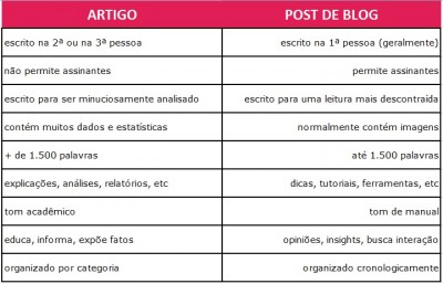 Existe-diferença-entre-artigos-e-blogs-Digai