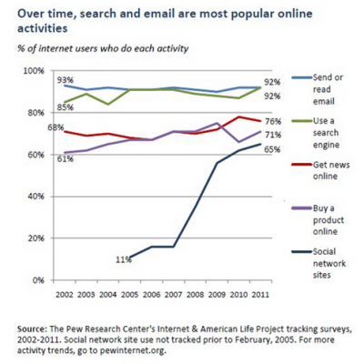 Utilização de Email