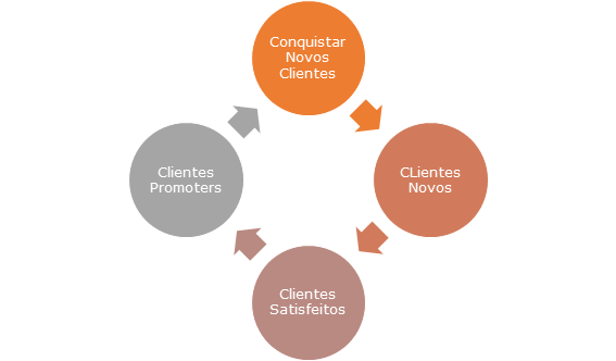 Ciclo do Cliente Satisfeito