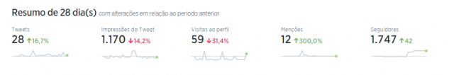 Dados de Monitoramento do Twitter.