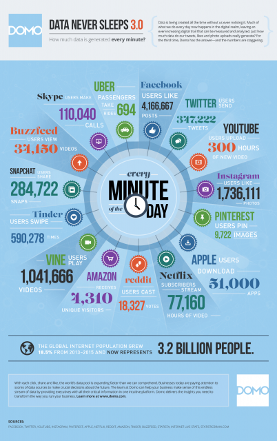 Data Never Sleeps