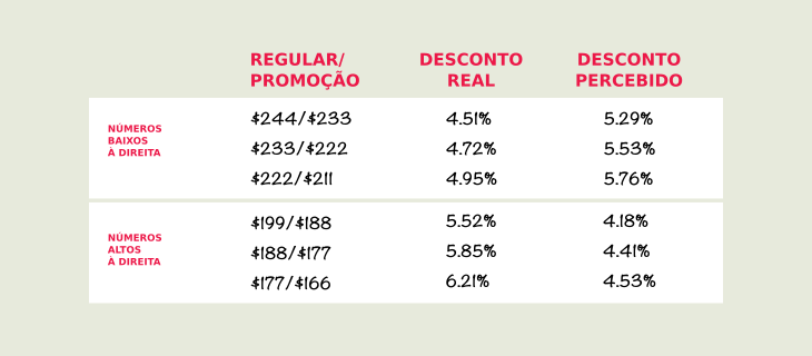 como apresentar preços