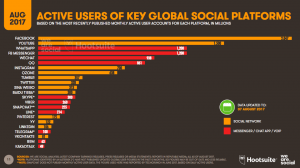 3 bilhoes pessoas mundo usam redes sociais