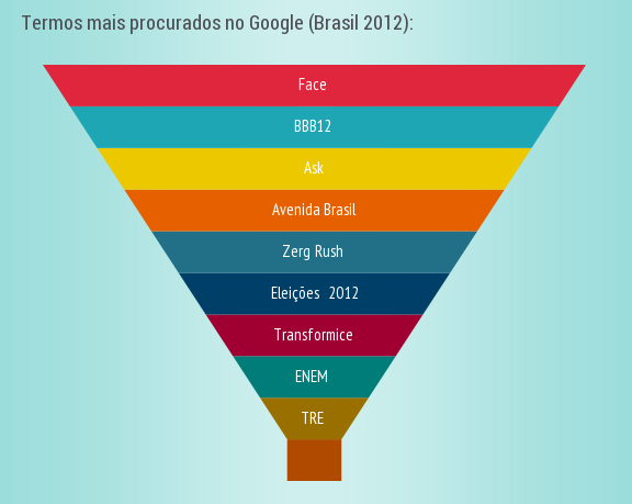 Termos mais procurados no Brasil no Google em 2012