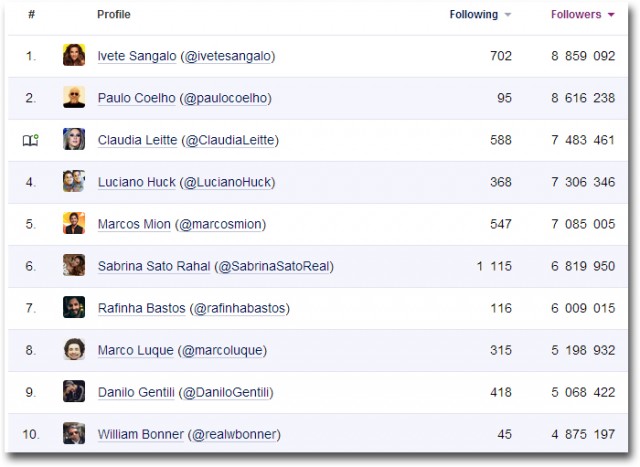 Maiores-contas-no-Twitter-Brasileiro-Celebridades