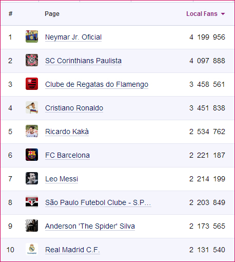 Top-10-Esporte-Facebook
