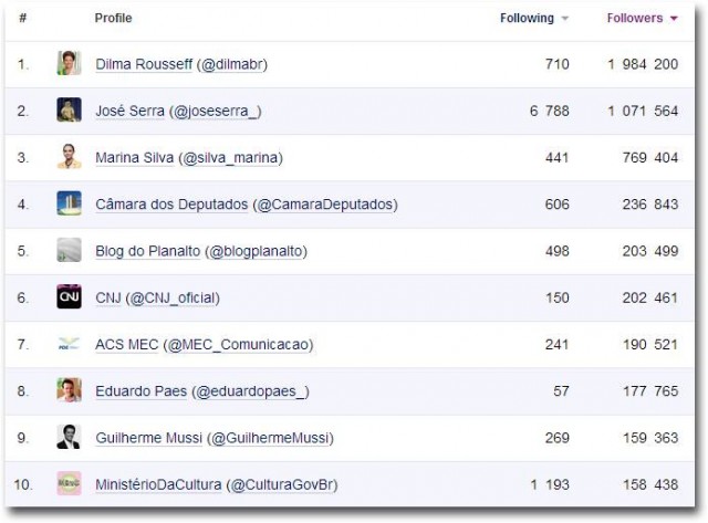 top-10-twitter-brasileiro-politica