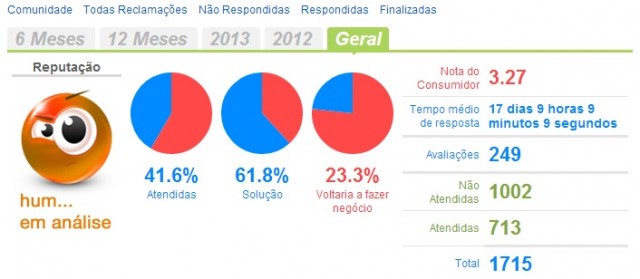 Média do índice de satisfação de lojas do Brasil que fazem Drop Shipping.