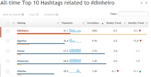Dados do Hashtagify.