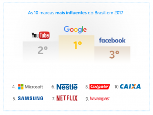 Ranking-das-10-marcas-mais-influentes-no-Brasil-é-liderado-por-empresas-de-tecnologia